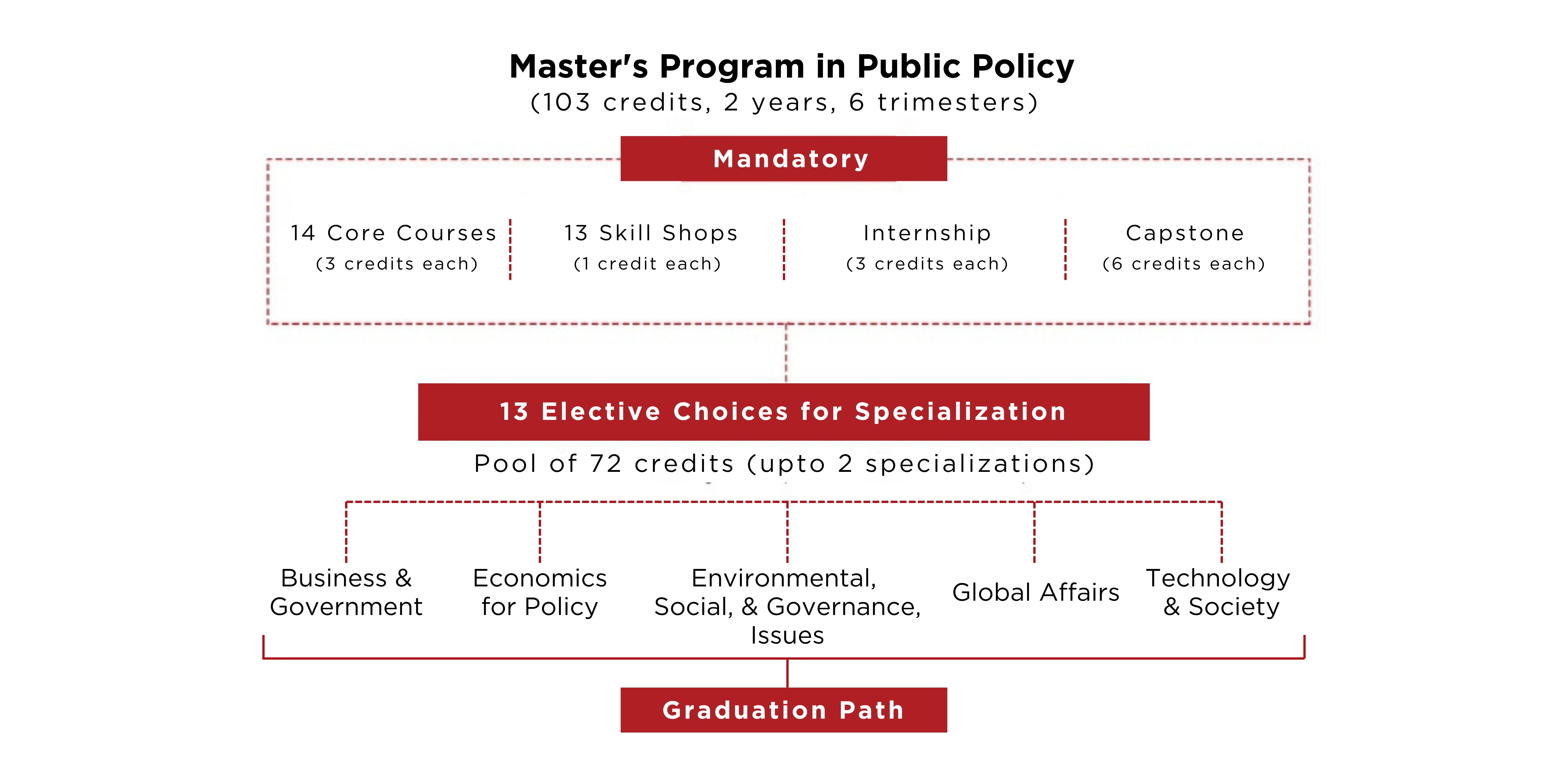 masters in public policy | Kautilya